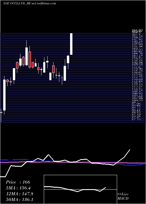  weekly chart Occl