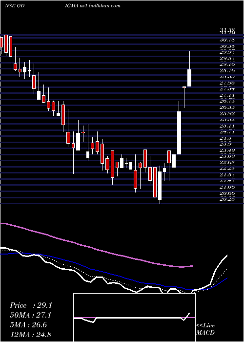  Daily chart OdigmaConsultancy