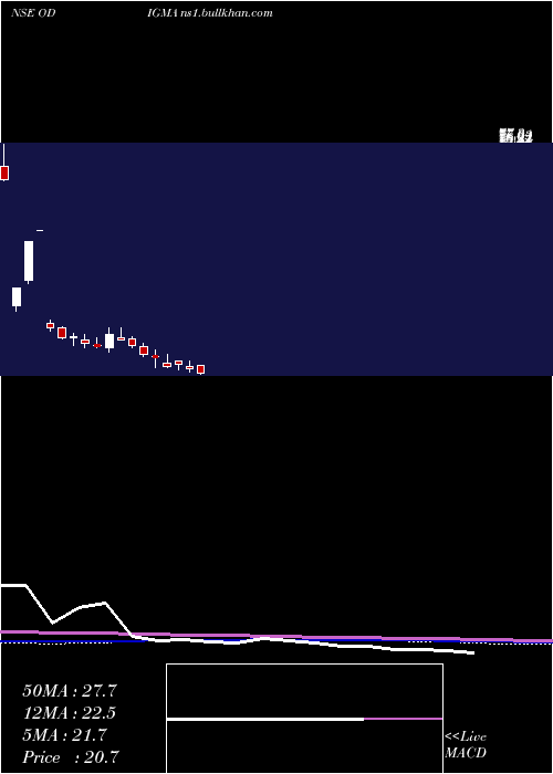  weekly chart OdigmaConsultancy