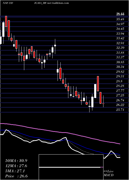  Daily chart OdigmaConsultancy