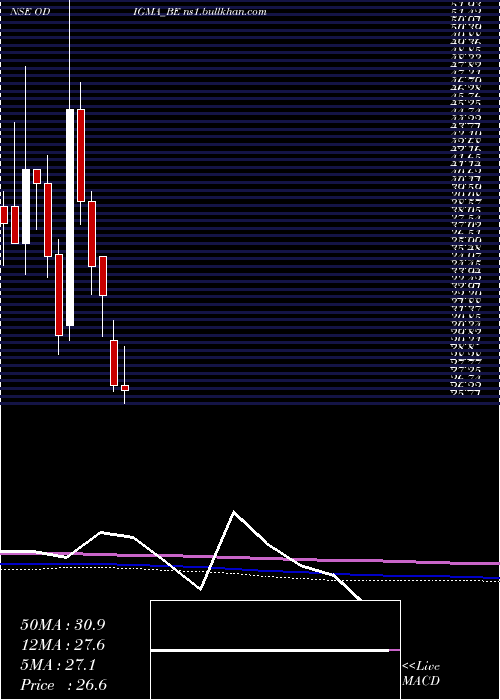  monthly chart OdigmaConsultancy
