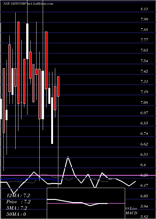  Daily chart OdysseyCorporation