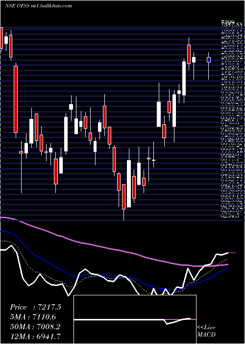  Daily chart OracleFinancial
