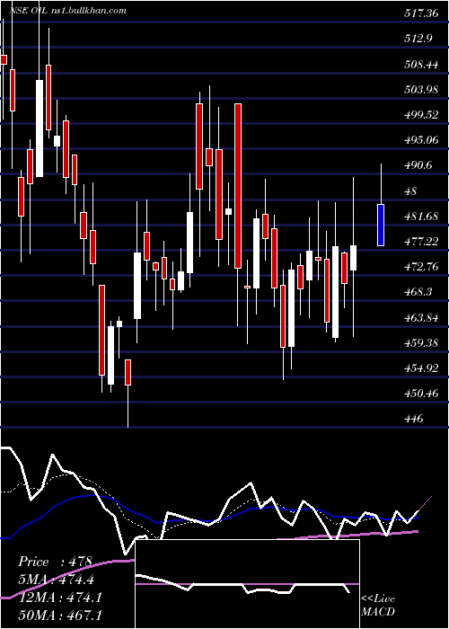  Daily chart OilIndia