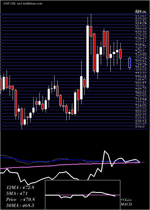  weekly chart OilIndia