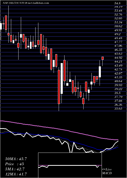  Daily chart OilCountry
