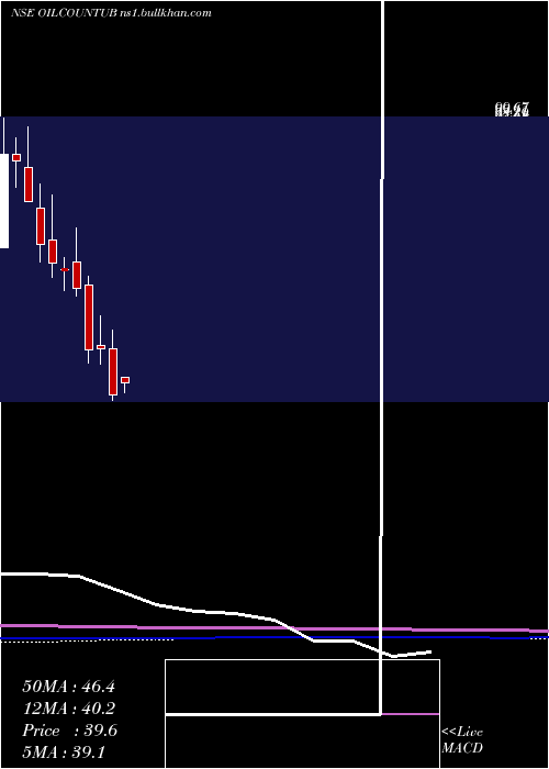  monthly chart OilCountry