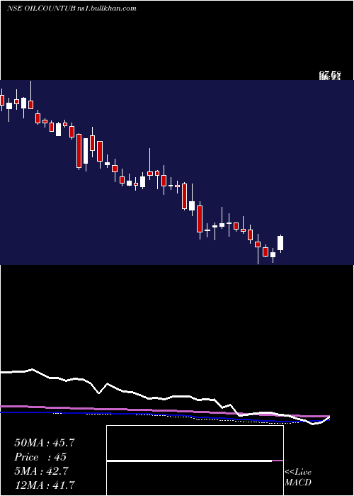  weekly chart OilCountry