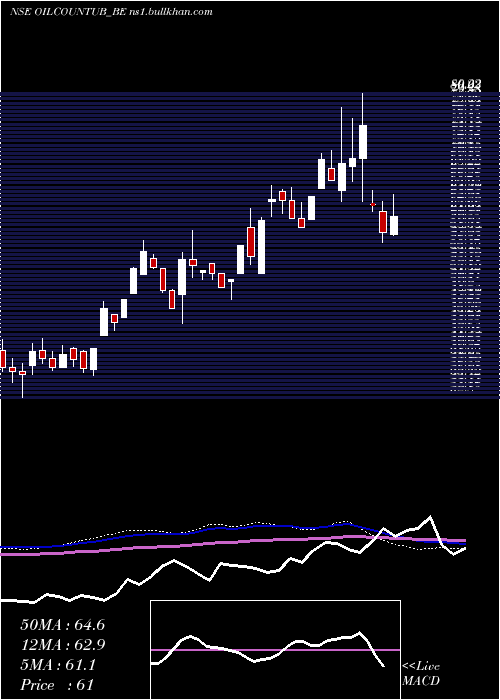  weekly chart OilCountry