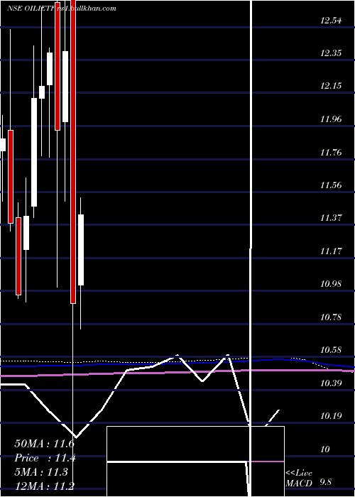  monthly chart IcicipramcOilietf