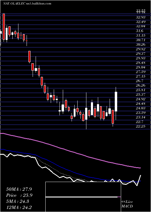  Daily chart OlaElectric