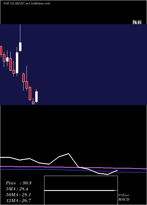  monthly chart OlaElectric