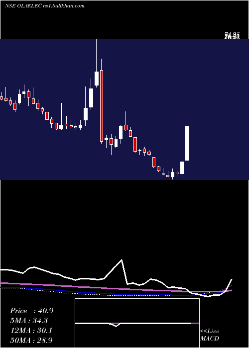  weekly chart OlaElectric