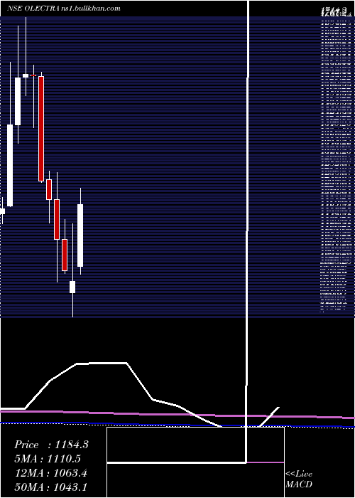  monthly chart OlectraGreentech
