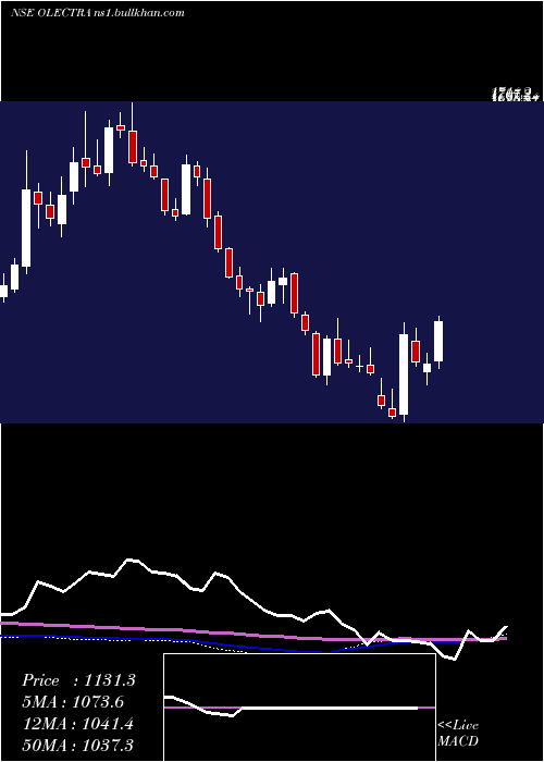  weekly chart OlectraGreentech