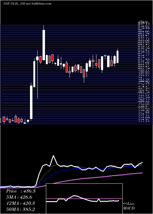  Daily chart OneclickLogistics