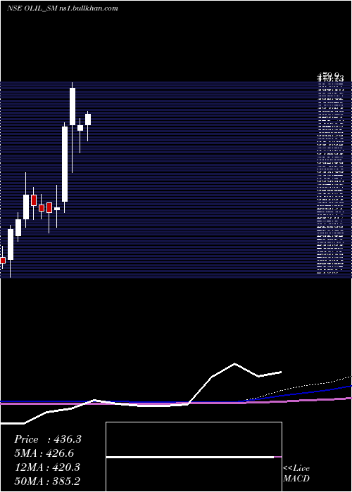  monthly chart OneclickLogistics