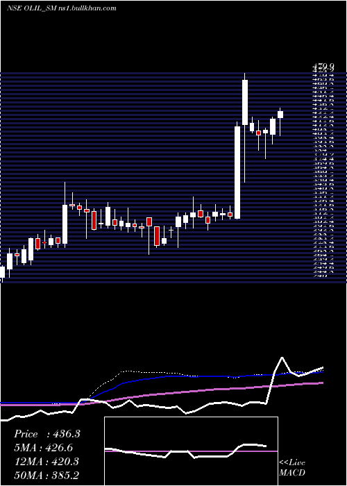  weekly chart OneclickLogistics
