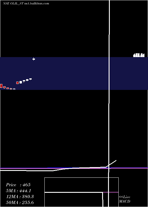  monthly chart OneclickLogistics