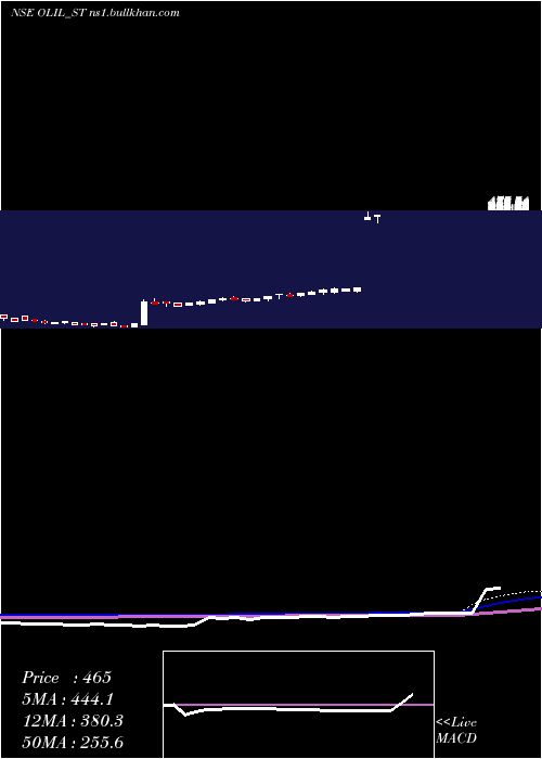  weekly chart OneclickLogistics