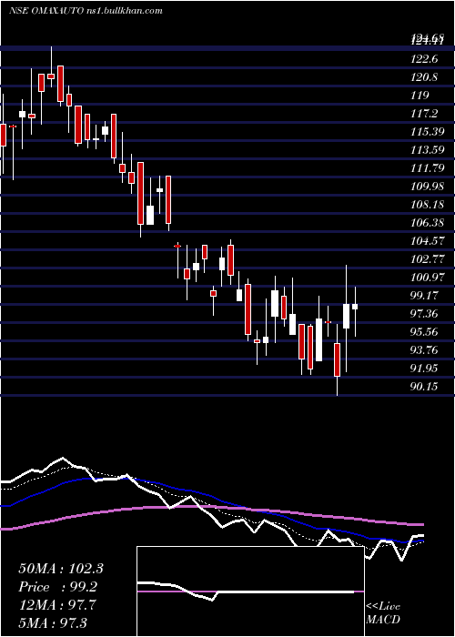  Daily chart OmaxAutos