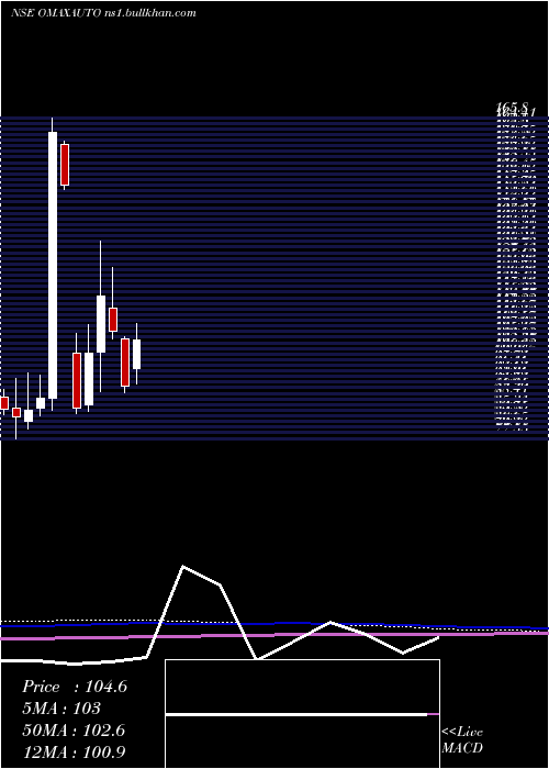  monthly chart OmaxAutos