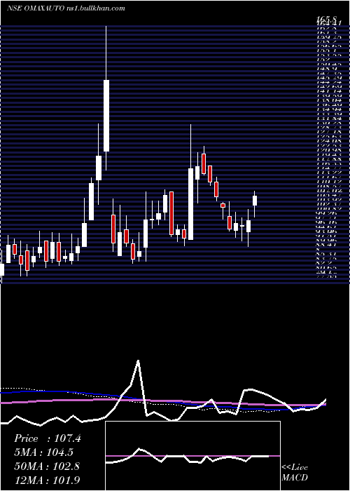  weekly chart OmaxAutos