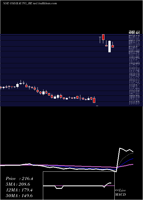  Daily chart OmaxAutos
