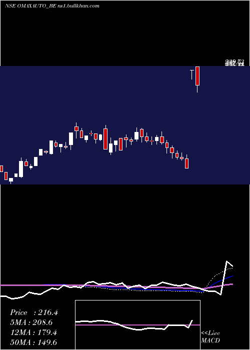  weekly chart OmaxAutos