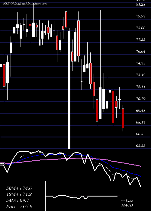  Daily chart Omaxe
