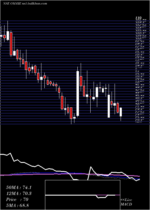  weekly chart Omaxe