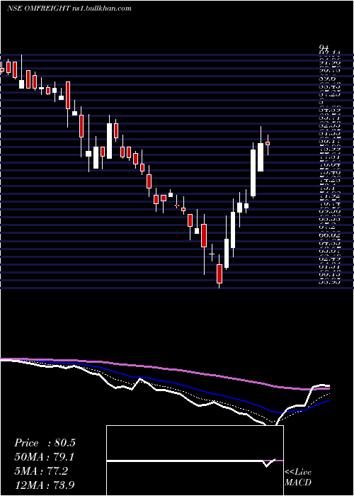  Daily chart OmFreight