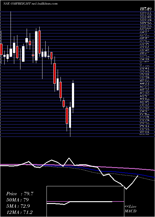  weekly chart OmFreight