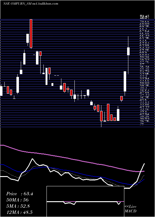  Daily chart OmfurnIndia