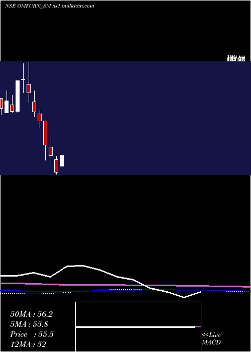  monthly chart OmfurnIndia