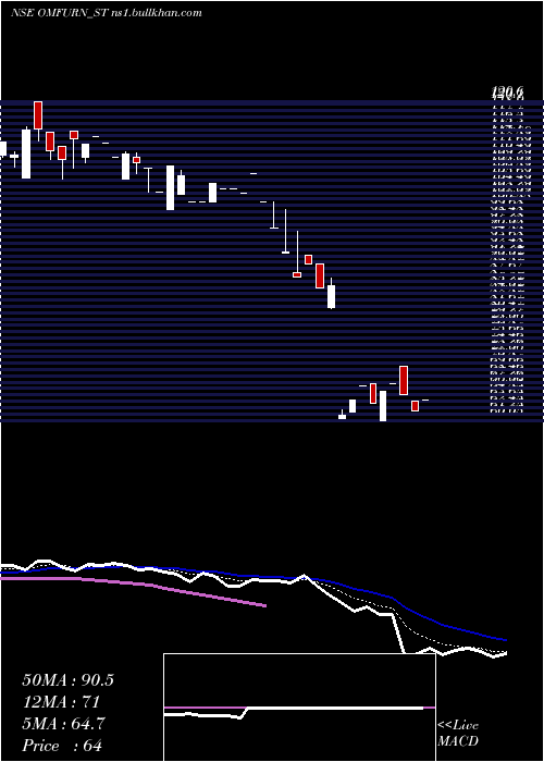  Daily chart OmfurnIndia