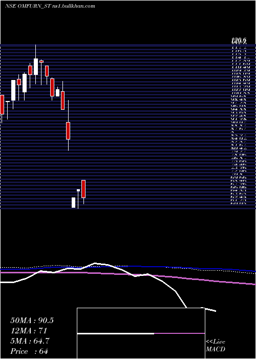  weekly chart OmfurnIndia