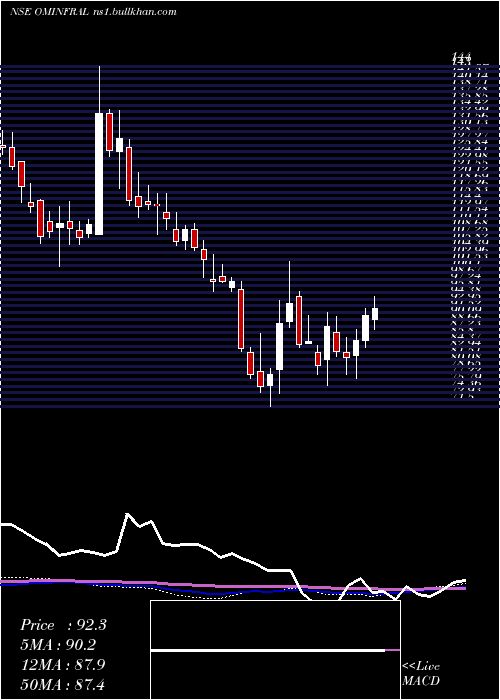  weekly chart OmInfra