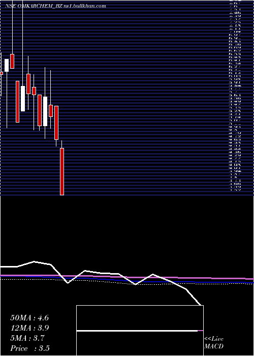  monthly chart OmkarSpl