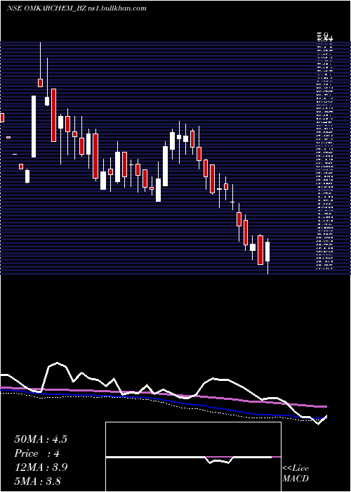  weekly chart OmkarSpl