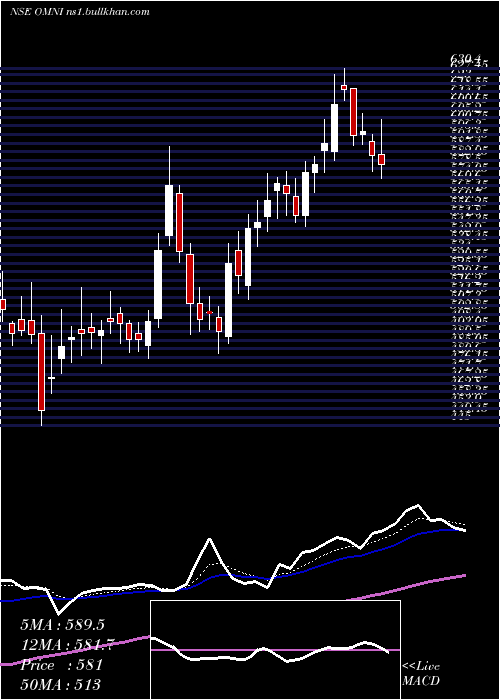  Daily chart OmnitechEngineering
