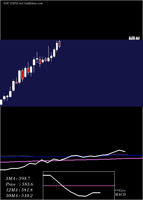  weekly chart OmnitechEngineering