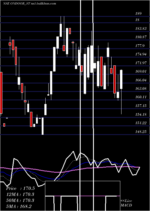  Daily chart OnDoor
