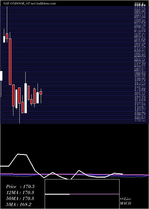  monthly chart OnDoor