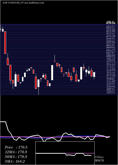  weekly chart OnDoor