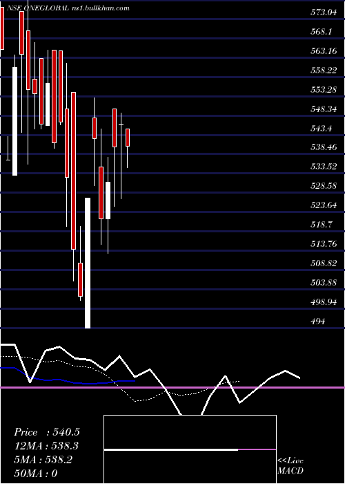 Daily chart OneGlobal