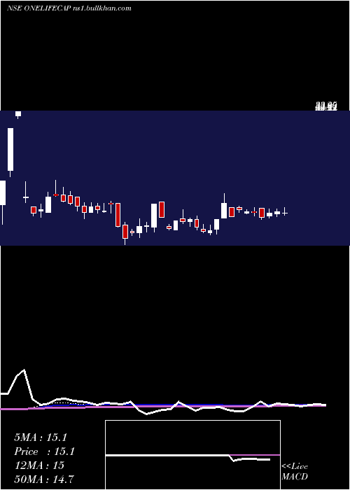  weekly chart OnelifeCapital