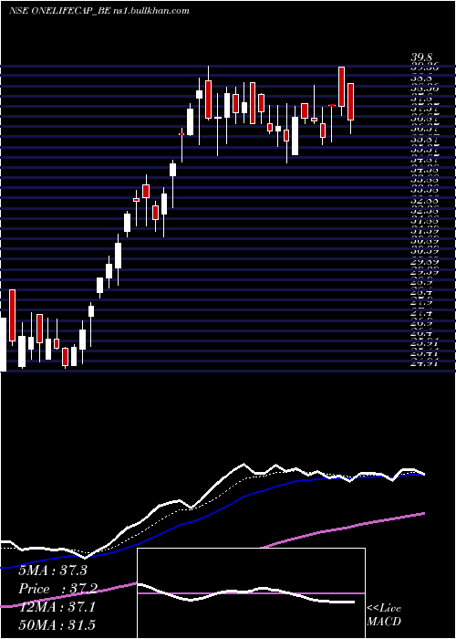  Daily chart OnelifeCap