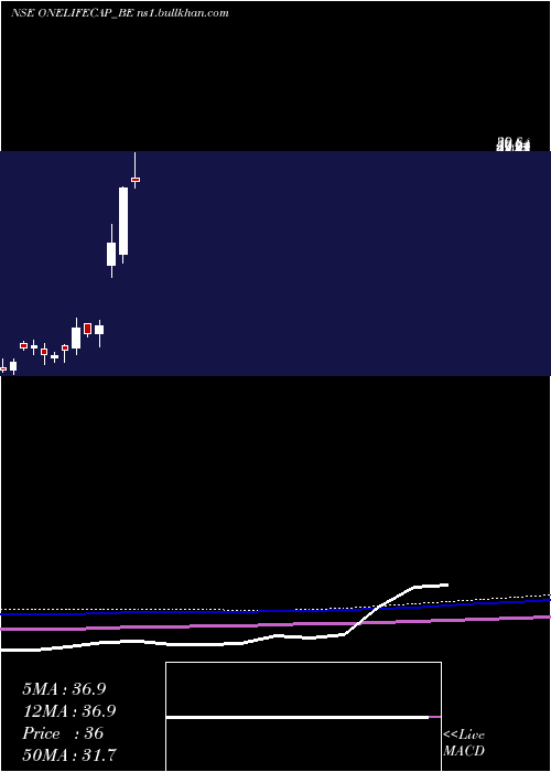  monthly chart OnelifeCap