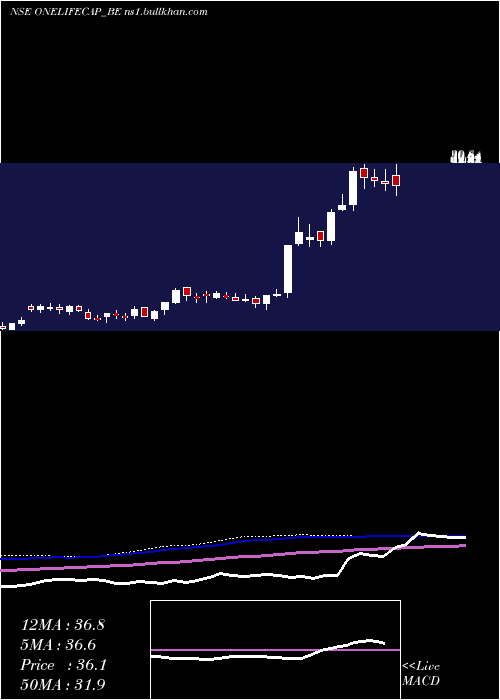  weekly chart OnelifeCap